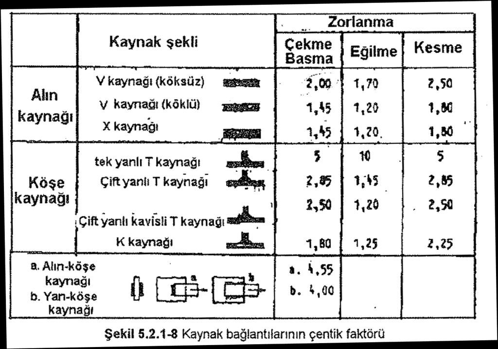 K k :Kalite faktörü I.Kalite K k =1 II.