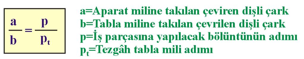 Örnek problem: Tabla mili adımı 6 mm olan freze tezgâhında, aparatın çevirme