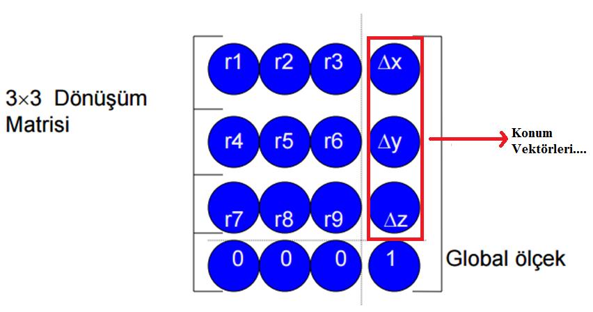 İleri Yön (Düz) Manipülatör Kinematiği Cebirsel Yaklaşım : Denativ-Hartenberg Yöntemi