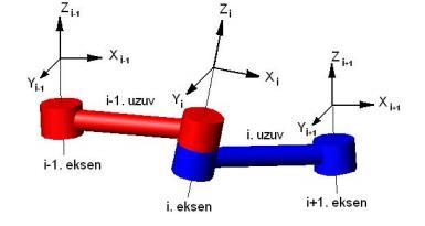 Denativ-Hartenberg Yöntemi Daha sonra bu eksenlerin her birine bir koordinat sistemi
