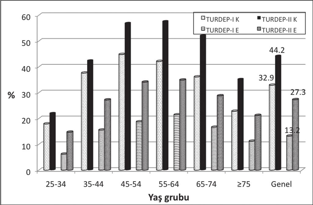 OBEZİTENİN TANIMI, ÖNEMİ VE EPİDEMİYOLOJİK VERİLER 13 Şekil 1.1. TURDEP-I den TURDEP-II ye yaş grubu ve cinsiyete göre obezitenin değişimi. Şekil 1.2. Erişkin yaştaki Türk toplumunda BKİ değişimi.