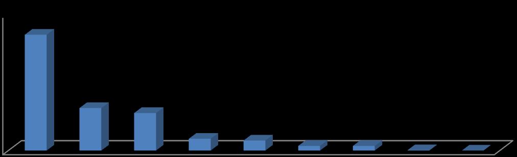 Şekil 26: Meslek Gruplarına Göre Eleman Temininde Güçlük Çekilen Kişilerin Dağılımı 60,0% 51,0% 50,0% 40,0% 30,0% 20,0% 10,0% 0,0% 18,7% 16,5% 5,2% 4,4% 2,0% 2,0% 0,2% 0,0% Kaynak: İPA 2016 Şekil 26