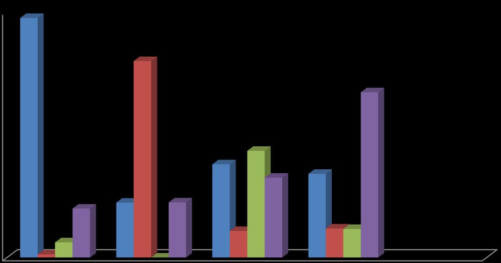 1,0% 5,0% 0,0% 8,7% 9,5% 9,3% 16,0% 18,0% 26,1% 34,8% 53,8% 64,0% Tokat ilinde vardiyalı çalışma yapmayan işyerlerindeki NİDO vardiyalı çalışma yapan işyerlerindeki NİDO dan; part time çalışma yapan