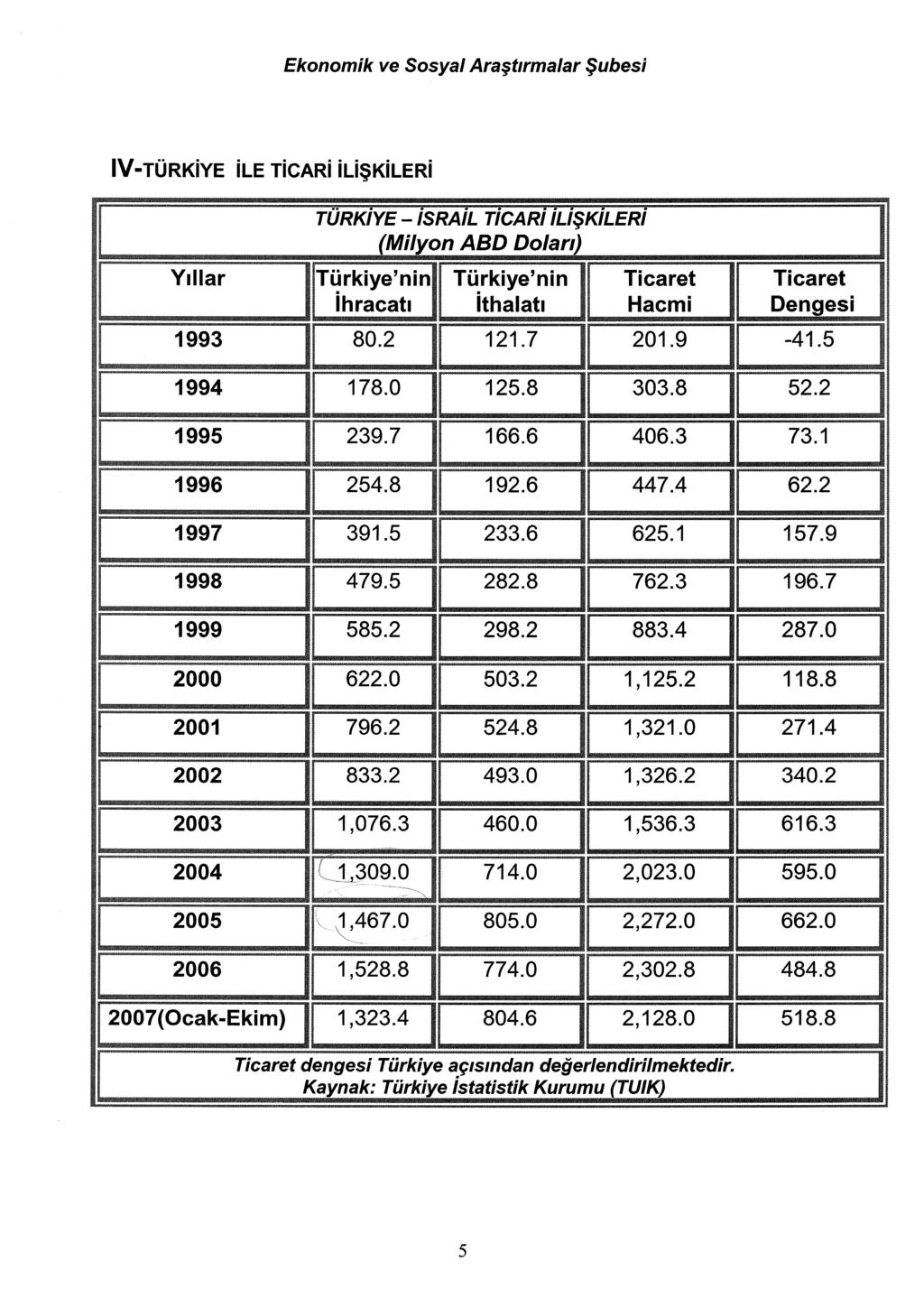 39.5 Ekonomik ve Sosyal Araştirmalar Şubesi IV-TÜRKiYE ile TiCARi ilişkileri TÜRKiYE- israil TiCARi ilişkileri (Milyon ABD Dolar) Yiar Türkiye'nin Türkiye'nin Ticaret Ticaret ihracati ithalati Hacmi