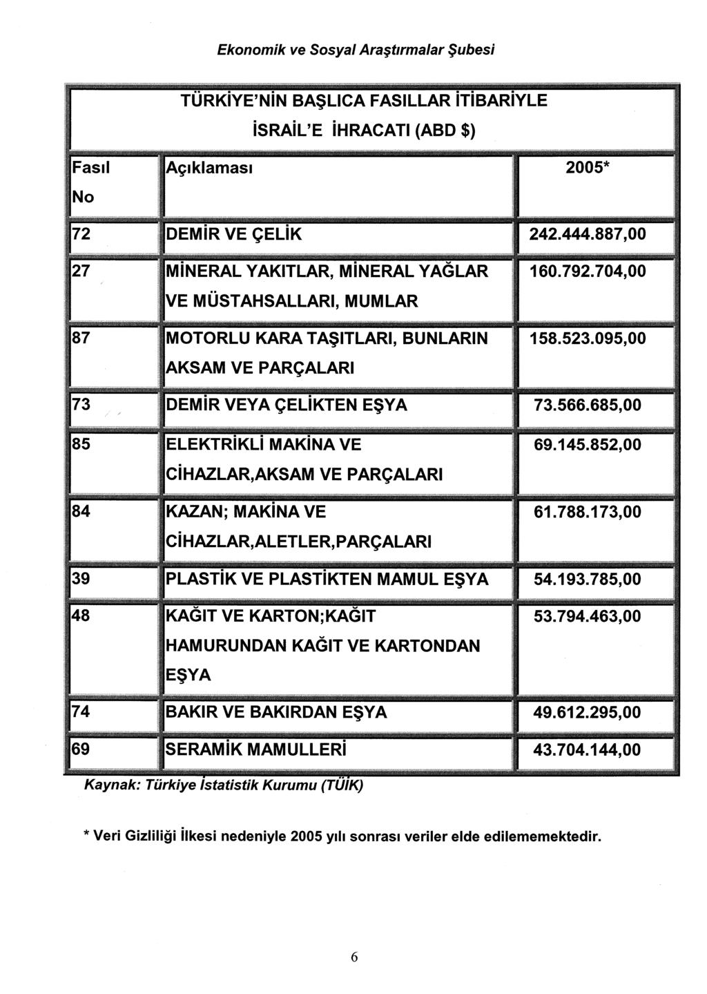 73.566.685,00 5~. Ekonomik ve Sosyal Araştirmalar Şubesi TÜRKiYE'NiN BAŞLlCA FASILLAR itibariyle israil'e ihracati (ABD$) Fasl Açklamas 2005* No 72 ro-. r-iui ILII;;IYIIR VE ÇELIK ~~~.444.