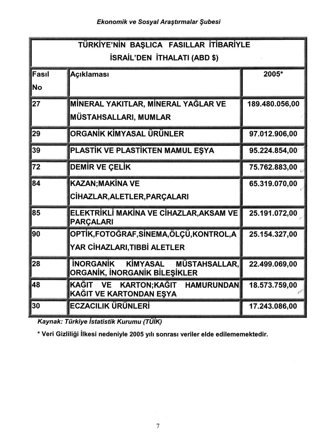 TÜRKiYE'NiN BAŞLlCA FASILLAR itibariyle israil'den ithalati (ABD $) Fasli Açklamas 2005* No 27 MiNERAL YAKITLAR, MiNERAL YAGLAR VE 89.480.056,00 MÜSTAHSALLARI, MUMLAR 29 ORGANiK KiMYASAL ÜRÜNLER 97.