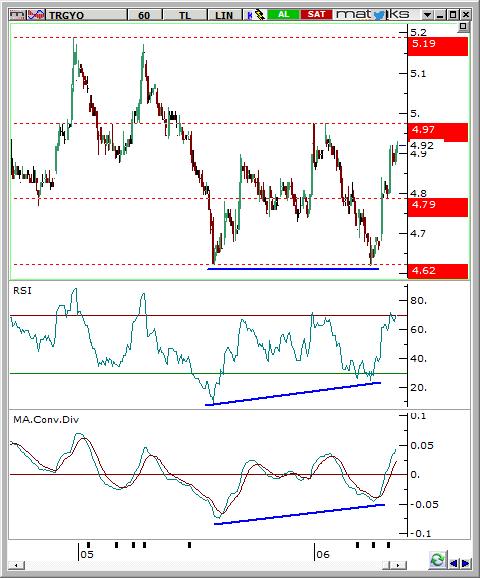 TRGYO Hissede destek seviyeleri yatay bir seyir izlerken RSI ve MACD diplerinin fiyat dipleri ile karşılaştırıldığında pozitif uyuşmazlık oluşturduğu görülmektedir.
