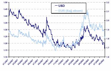 2 FX Piyasaları USD/TRY Paritesi Dün sabah açılış itibariyle 1.