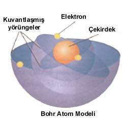 f) Modern Atom Teorisi : Günümüzde kullanılan atom modeli, modern atom teorisi sonucu ortaya konmuştur. Bu teoriye göre elektronlar çok hızlı hareket ettikleri için belirli bir yerleri yoktur.