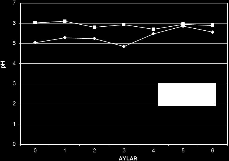 Yöntemle hazırlanan çorbaların depolama süresince ph değerleri ölçülmüş ve sonuçlar Şekil 2 de verilmiştir.