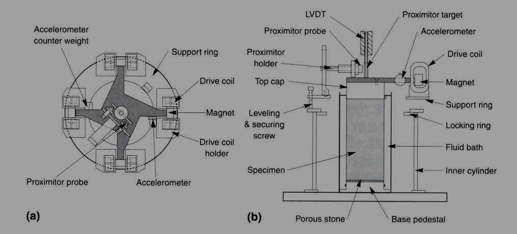 Rezonans Kolon Deneyi Silindirik zemin numunesine elektromıknatıslar