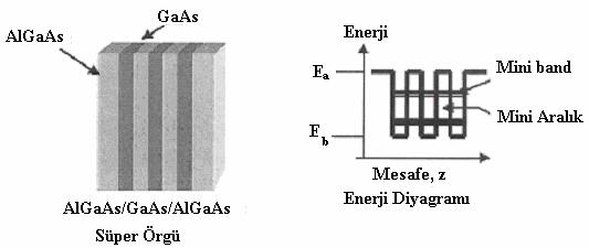 aralıklar oluşturur. Bu yapıya süperörgü denir. Şekil 2.9 da süperörgünün şematik yapısı görülmektedir. Şekil 2.9. Süper örgü yapısının şematik gösterimi 2.2.4.