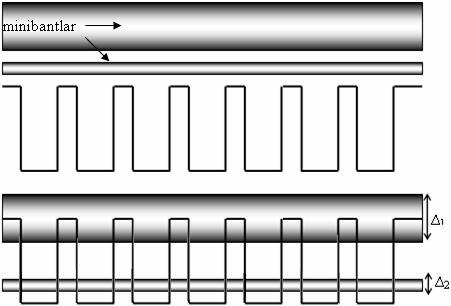 22 Şekil 2.13. MQW (üstte) ve süperörgü (altta) yapılarının şematik iletim bandı profili ve minibantlar Süperörgülerin bariyerleri çok ince olduğundan kuyular arasında tünelleme olayı gözlenebilir.