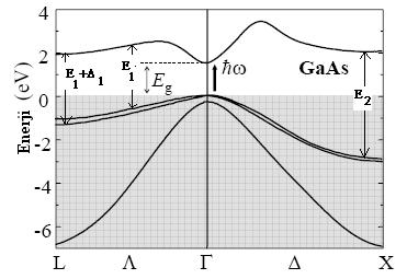 72 Çizelge 5.1. GaAs için elde edilen kritik enerji noktaları E 0 E 1 E 1 + Δ 1 E 2 AlGaAs/GaAs 1,38 ev 2,9 ev 3,09 ev 4,51 ev Şekil 5.16.