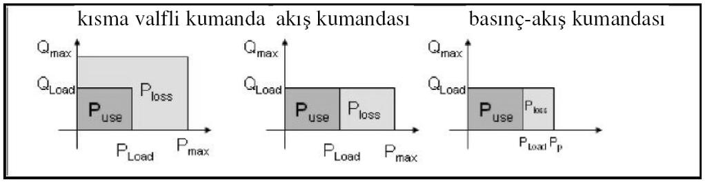 Yüksek güç kayıplarına rağmen, ekonomik olduklarından (sabit pompalar kullanılarak) ve çok yüksek bir dinamik davranış gösterdiklerinden, kısma valfleri ile kumanda çok yaygındır. 2.