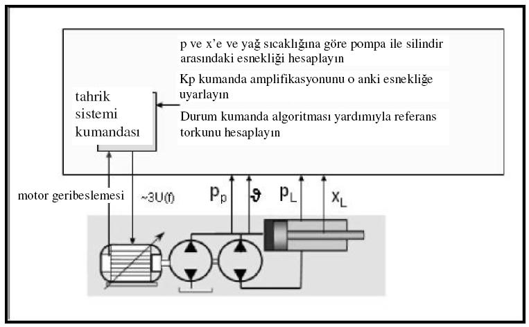 166 Karşılaştırma, klasik hidrolik tahrik sistemlerinde enerji kayıplarının, sistem parametreleri (akış ve basınç) o anki yük gereksinimlerine uyarlanarak azaltılabileceğini göstermektedir.