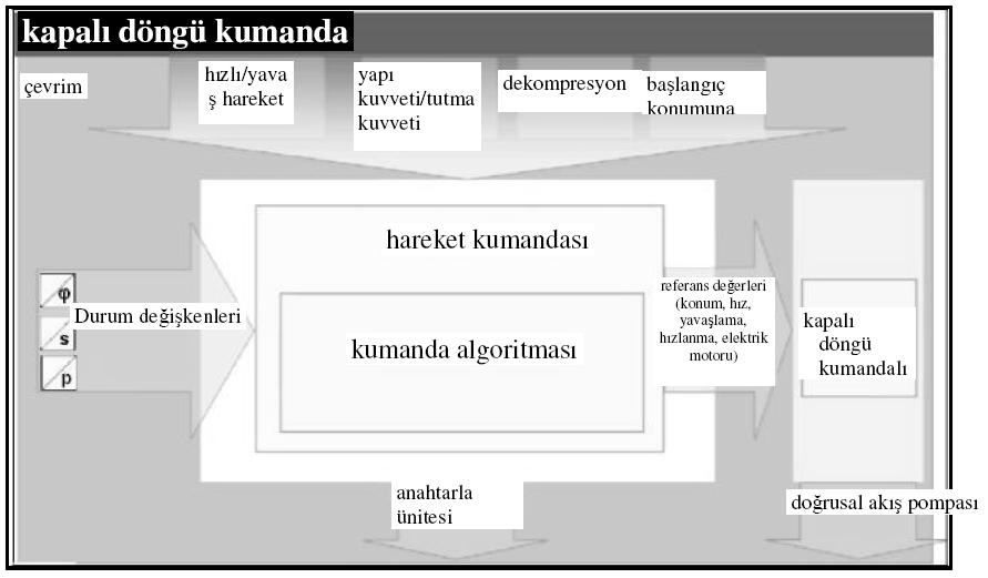 169 Şekil 7. Kapalı döngü kumanda 2.3.2. Enerji Verimi Kurulu enerji (maksimum tork ve hız), hidrolik dişli fonksiyonu kullanılarak azaltılır.