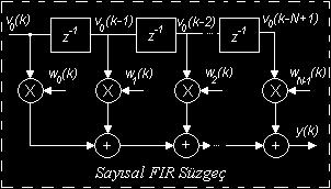 46 a) b) Şekil 7.6. (a) Uyarlanır sayısal FIR süzgecin basitleştirilmiş blok diyagramı, (b) Sayısal FIR süzgecin zamana bağlı katsayıları Şekil 7.