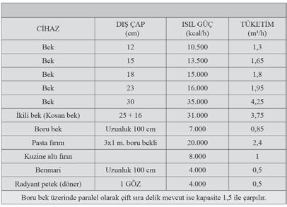 11. MUTFAK TESİSATI 11.1.Basınç Üretici firmaların, cihaz çalışma basınçlarıyla ilgili tavsiye ettiği değerler alınır.