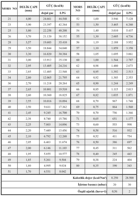 16.3. Doğal Gaz ve Lpg İçin