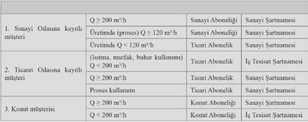 1. KAPSAM Endüstriyel ve büyük tüketimli tesisler, Endüstriyel ve Büyük Tüketimli Tesisler Şartnamesi nde öngörülen şartlara göre yapılacak ve dönüştürülecektir.