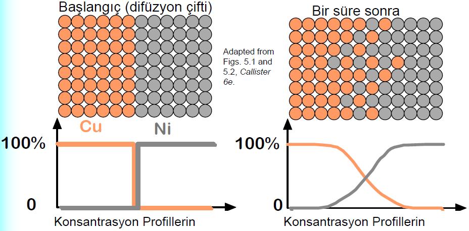 Alaşımlar ve seramiklerde, benzer olmayan atomların difüzyonu da söz konusudur.