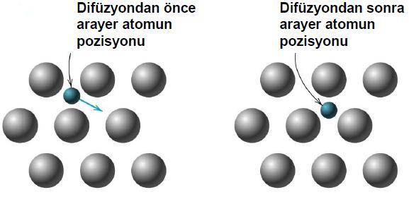 Çok yüksek aktivasyon enerjisi gerekmez.