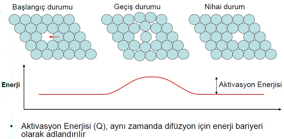 Difüzyon İçin Aktivasyon Enerjisi (Q) : Nispeten kararlı konumda ve düşük enerjili atomun yeni bir bölgeye hareket etmesi için gerekli olan enerjidir.