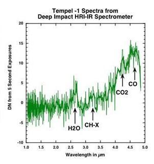 Göreli yeğinlik Kuyrukluyıldızlar 4 Temmuz 2005 tarihinde DEEP IMPACT uzay aracından bırakılan bir ÇARPIŞMA SONDASI ile