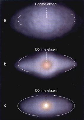 Güneş Sistemi nin Oluşumu Güneş sistemimiz, devasa boyutlu bir gaz ve toz bulutunun kendi ekseni etrafında dönmeye başlaması ve şıkışması ile oluşmuştur.