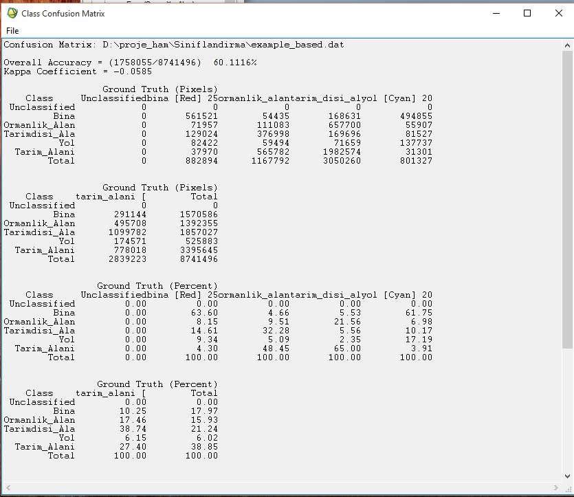 Şekil 12: Sınıflandırma sonuçları Sınıflandırma neticesinde doğruluk yüzde 60 oranında çıkmıştır.