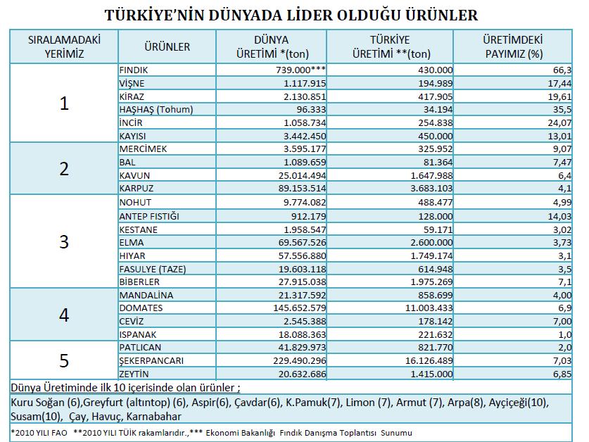 Konu ile İlgili Makale Önerilerinden Bazı Örnekler Köksal A.İ., Okay Y., Demirsoy L., Demirsoy H., Serdar Ü. Güneş N.T., Özüpek Ö. Meyve Üretiminin Geliştirilme Yöntem Ve Hedefleri. Gülcan R.