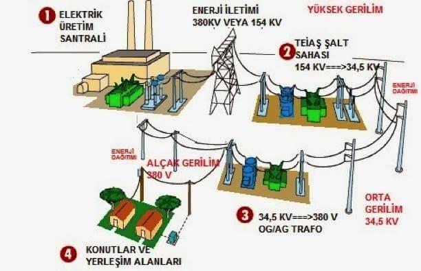 TEİAŞ Elektriğin Üretimi ile Dağıtımı arasındaki kısımda İletim