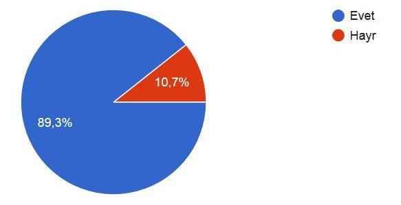 Sosyal medya ile marka algısının doğrudan bağlantılı olduğu bugünlerde, sosyal medya kullanıcılarının %89,3 gibi ezici bir kesimi, markaların sosyal medya içeriklerine önem vermelerinin gerekli