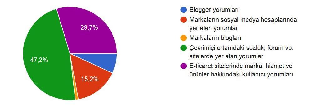 d- Satın Alma Kararı Verilirken En Fazla Nereye Bakılıyor Araştırmaya verilen yanıtlara göre tüketicilerin marka tercihlerinde diğer tüketicilerin yaptıkları yorumlar çok büyük rol oynuyor.