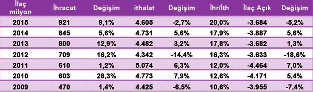 Tablo: Eczacılık Üru nleri İhracat ve İthalatı (Milyon ABD doları) Kaynak: TUİK İlaç endu strisi dış ticaret açığının Tu rkiye nin toplam dış ticaret açığına olan katkısını incelediğimizde 2015 yılı