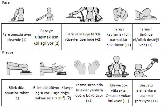 Şekil 3. Klavye ve fare risk değerlendirmesi (Mouse and keyboard risk evaluation) Şekil 4.