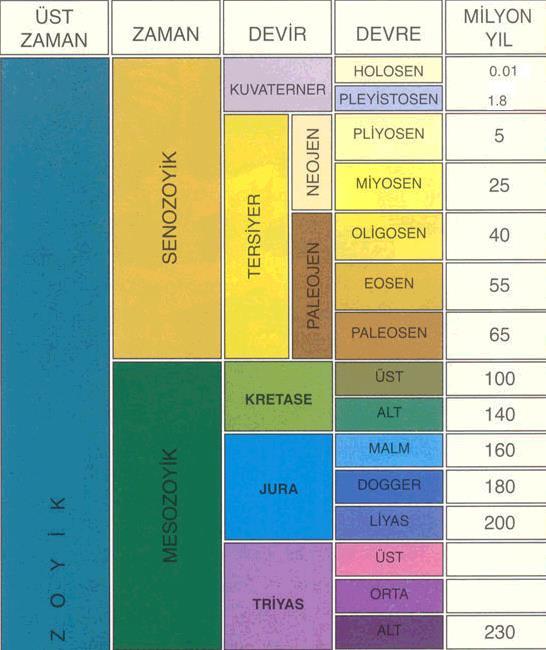 Jeolojik Zaman Çizelgesi Dünyanın Yaşı 4.