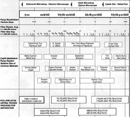 Şekil 5.5: Membran prosesleri ve por büyüklükleri (Özkan, 2007).