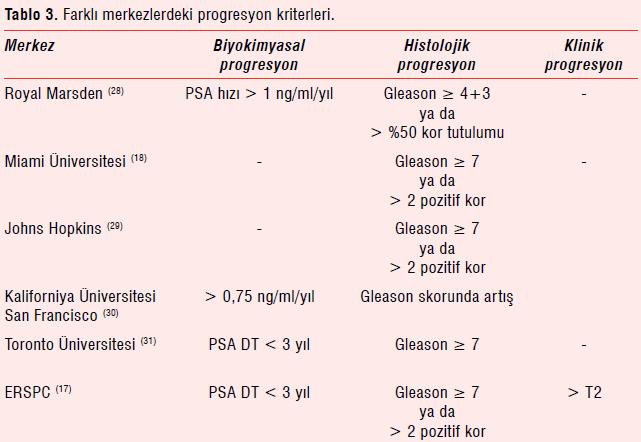 Progresyon Kriterleri PRIAS PSA DT < 3 yıl Gleason 7