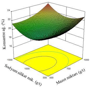 Şekil 6. Kaba konsantre ağırlığının mazot ve sodyum silikat na göre değişimini gösteren üç boyutlu grafiği. Mazot artışına bağlı olarak kaba konsantre ağırlığı da artmaktadır.