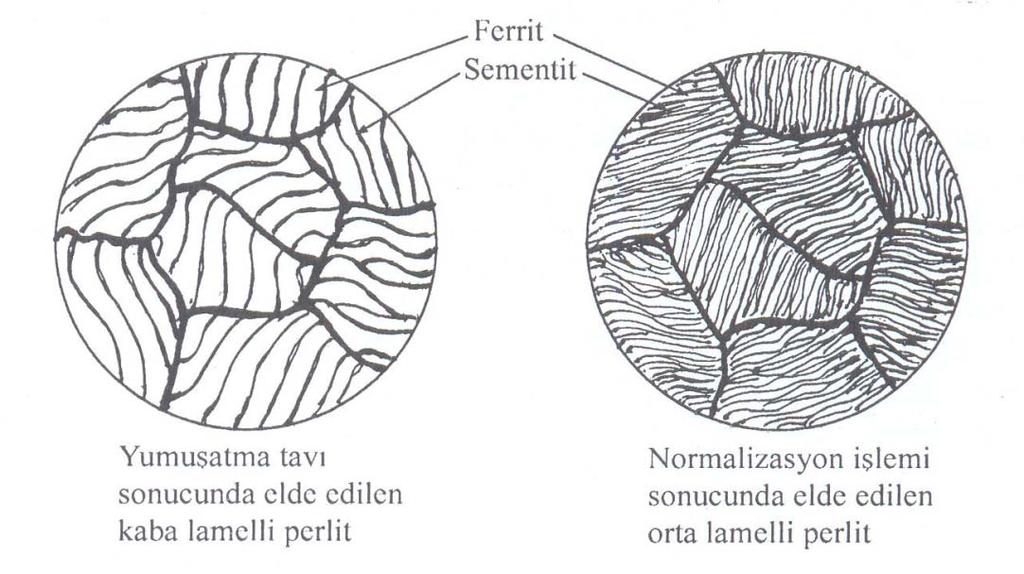 Normalize edilen çeliğin yapısında bulunan sementit katmanlarının birbirine yakın veya sık olarak dizilmeleri nedeniyle çeliğin sertliği artar.