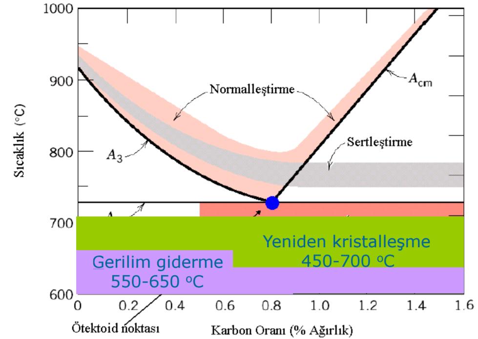 Gerilme-Giderme Tavlaması İç gerilme kaynakları Soğuk şekil değişimi Faz dönüşümleri Isıl işlemler Sıcaklık değişimleri Termal şoklar Yükleme koşulları vb.