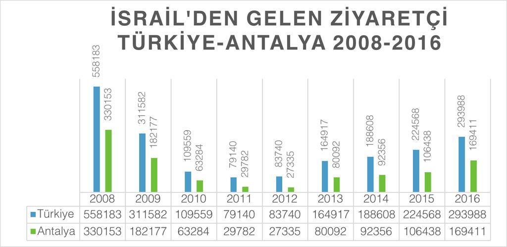 2016 yılında Türkiye ye gelen yabancı ziyaretçilerde % 30 düşüşe rağmen İsrail Pazarı % 30 oranında artış göstermiştir.