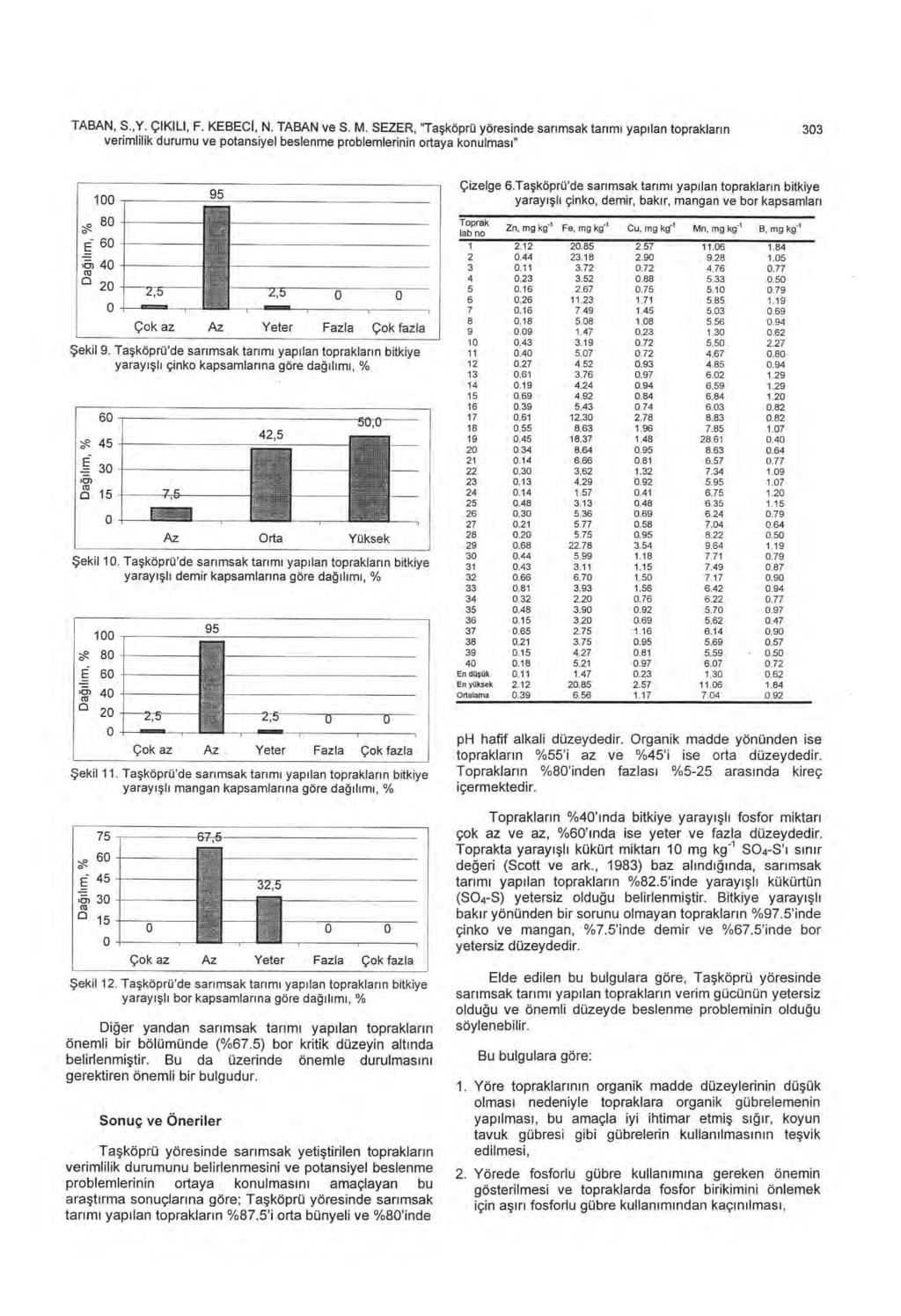 TABAN, S.,Y. ÇIKILI, F. KEBEC İ, N. TABAN ve S. M.