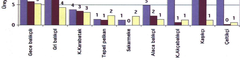 Karabatak yoğunlukları çok yüksek olduğundan şekilde gösterilmemiştir (sırası ile % 19,3; % 69,0 ve % 78,1 dir) [Anonim, 2007]. Sığırcı Deltası nda üreyen kuş çifti sayısı ortalama 2504 çift [min.