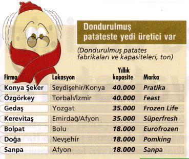 Sonuç olarak dünyada olduğu gibi ülkemizde işlenmiş patates ürünlerinin üretiminde ciddi artışlar gözlenmektedir.