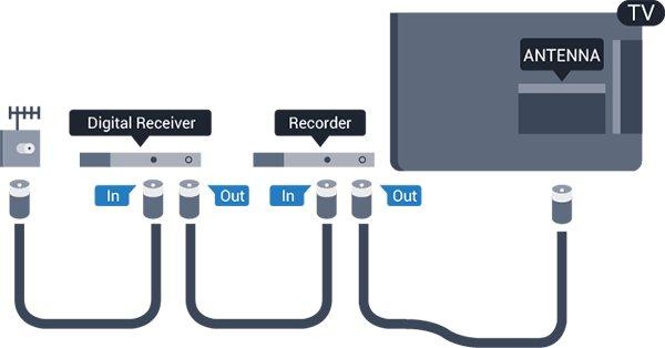 3 HDMI bağlantı noktaları Cihazları bağlama HDMI kalitesi 3.1 En iyi görüntü ve ses kalitesi HDMI bağlantısı ile sağlanır. HDMI kablosunda hem görüntü hem de ses sinyalleri bir arada aktarılır.