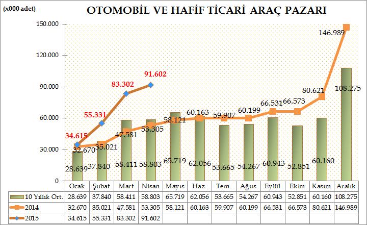 Türkiye Otomotiv pazarında 2015 yılı ilk dört aylık dönemde otomobil ve hafif ticari araç toplam pazarı 264.850 adet olarak gerçekleşti. 168.