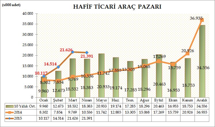 Türkiye Otomotiv pazarında, hafif ticari araç pazarı 2015 yılı Ocak-Nisan döneminde geçen yılın aynı dönemine göre %85,54 oranında artarak 67.648 adet seviyesinde gerçekleşti.